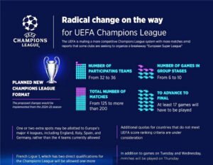 New format for Champions League post-2024: Everything you need to know