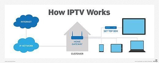 Understanding IPTV: How It Works and Its Impact on Modern Viewing Habits